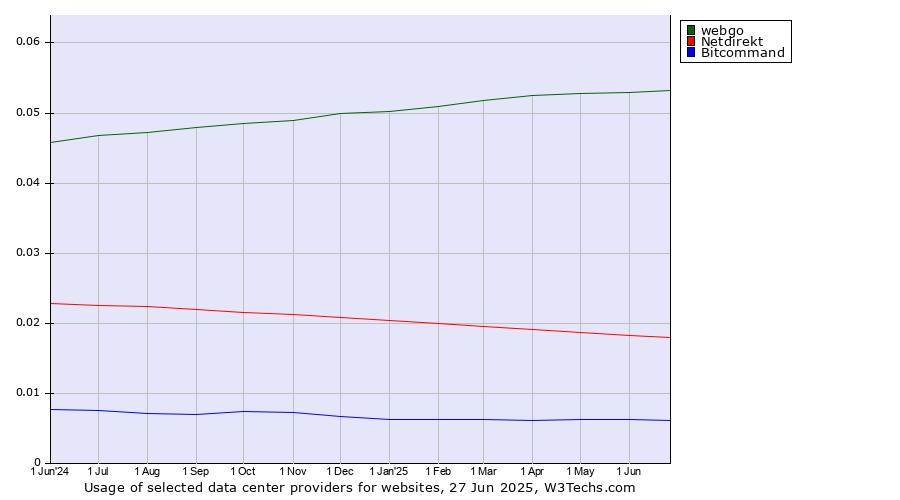 Historical trends in the usage of webgo vs. Netdirekt vs. Bitcommand