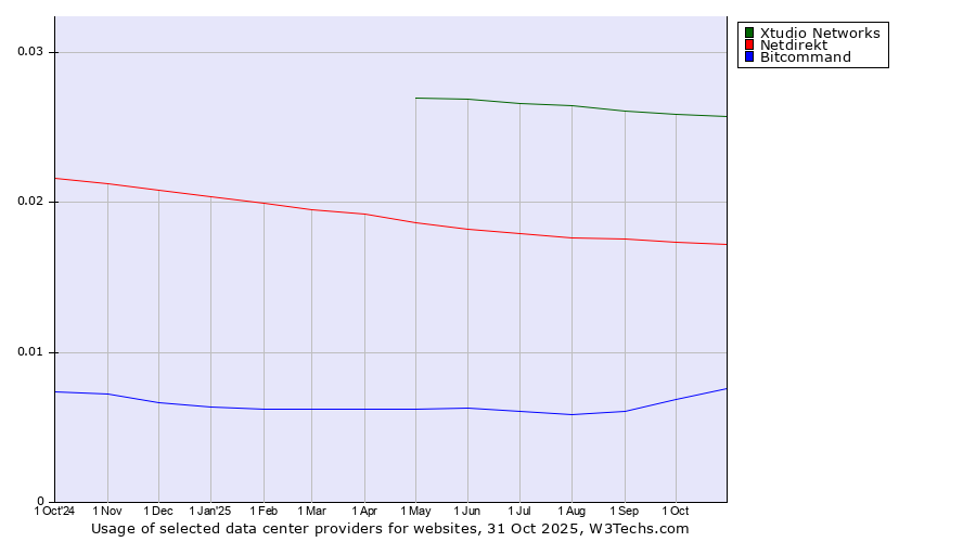 Historical trends in the usage of Xtudio Networks vs. Netdirekt vs. Bitcommand