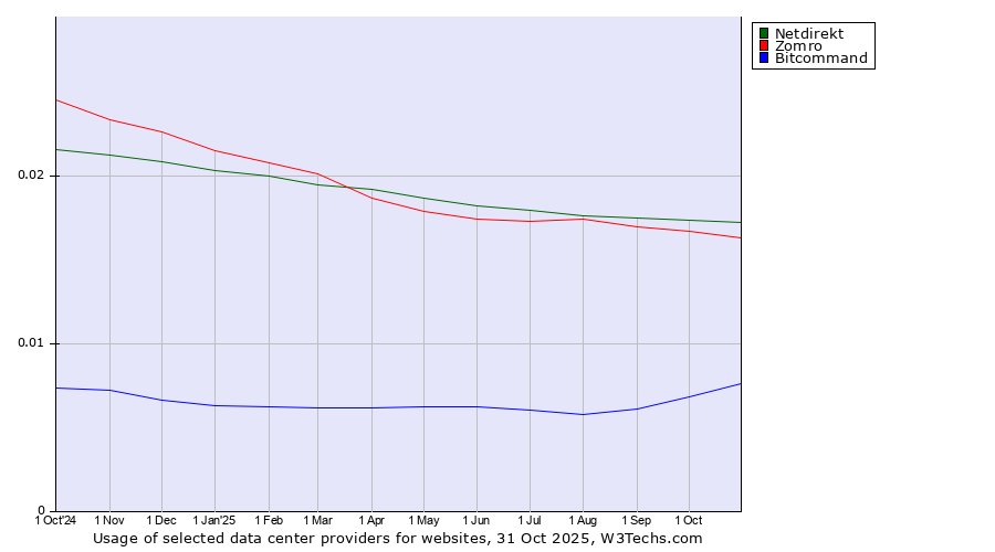 Historical trends in the usage of Netdirekt vs. Zomro vs. Bitcommand