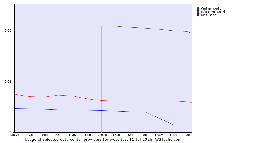 Historical trends in the usage of Optimizely vs. Bitcommand vs. NetEase