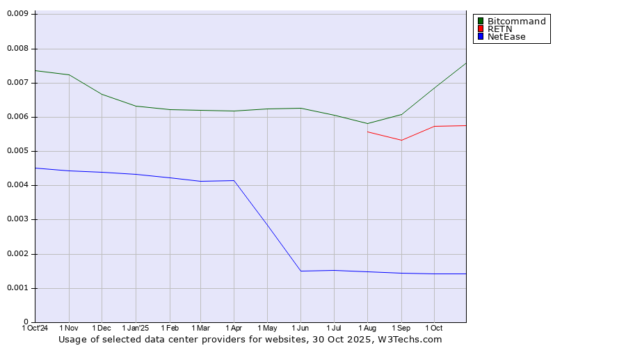 Historical trends in the usage of Bitcommand vs. RETN vs. NetEase