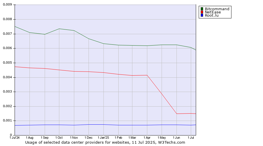 Historical trends in the usage of Bitcommand vs. NetEase vs. Root.lu