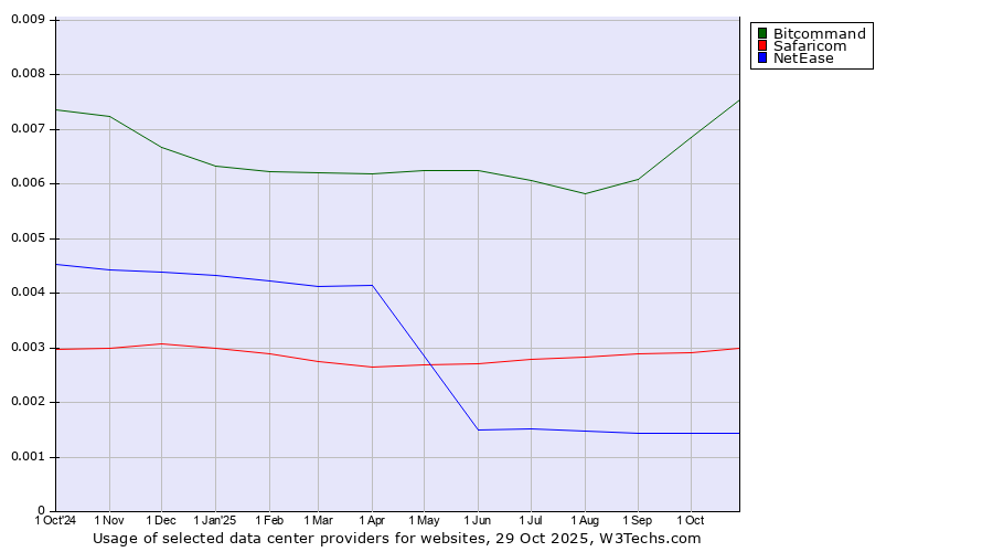 Historical trends in the usage of Bitcommand vs. Safaricom vs. NetEase