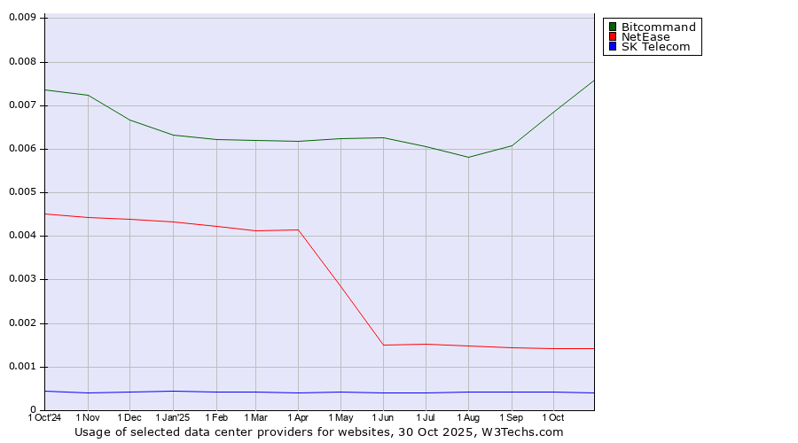 Historical trends in the usage of Bitcommand vs. NetEase vs. SK Telecom