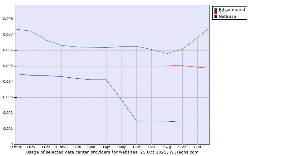 Historical trends in the usage of Bitcommand vs. TDC vs. NetEase