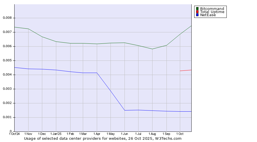 Historical trends in the usage of Bitcommand vs. Total Uptime vs. NetEase