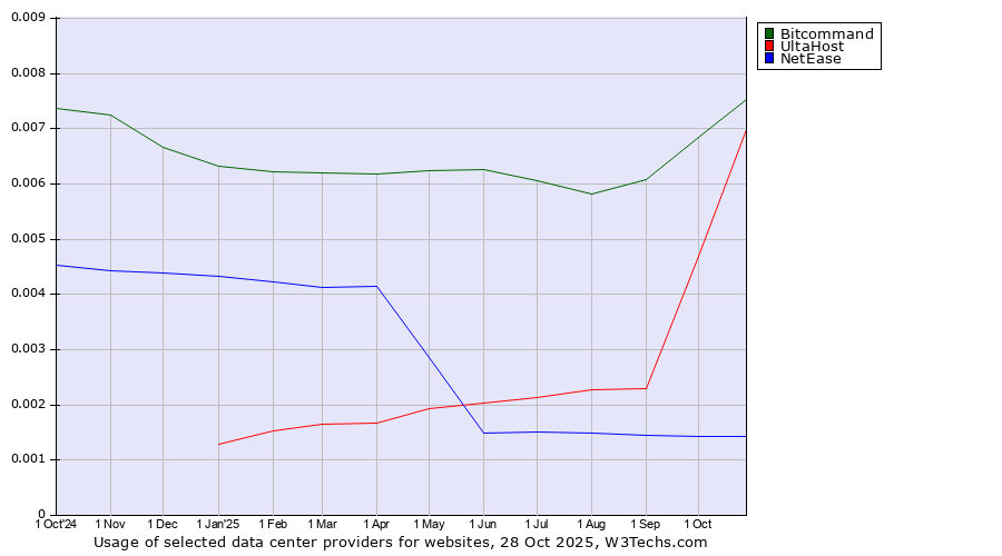 Historical trends in the usage of Bitcommand vs. UltaHost vs. NetEase