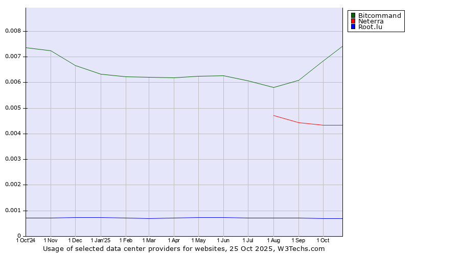 Historical trends in the usage of Bitcommand vs. Neterra vs. Root.lu