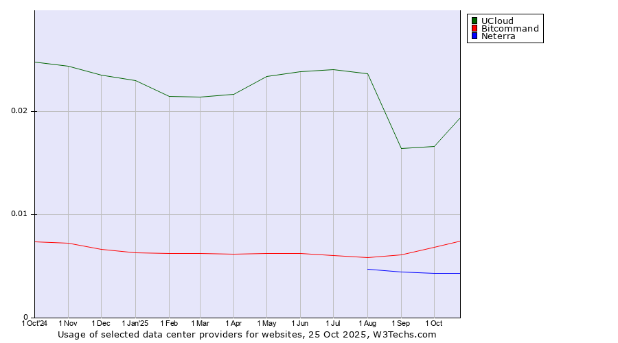 Historical trends in the usage of UCloud vs. Bitcommand vs. Neterra