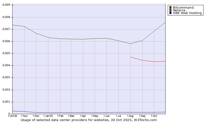 Historical trends in the usage of Bitcommand vs. Neterra vs. H88 Web Hosting