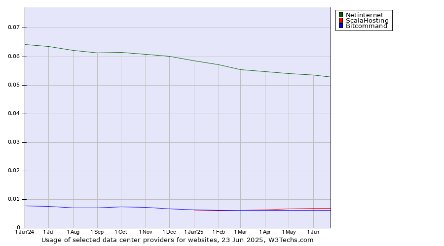Historical trends in the usage of Netinternet vs. ScalaHosting vs. Bitcommand