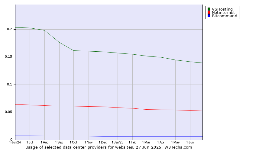 Historical trends in the usage of VSHosting vs. Netinternet vs. Bitcommand