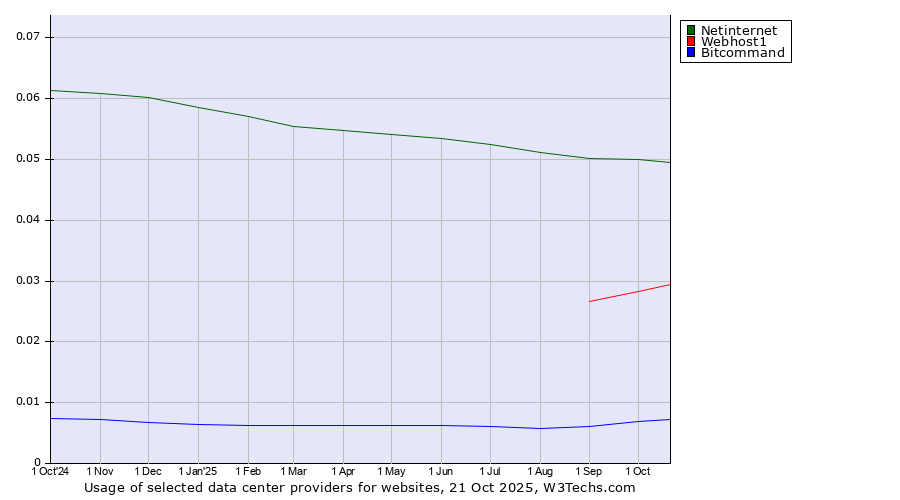 Historical trends in the usage of Netinternet vs. Webhost1 vs. Bitcommand