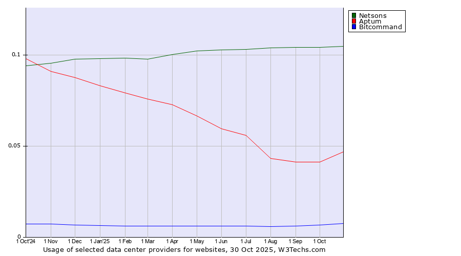 Historical trends in the usage of Netsons vs. Aptum vs. Bitcommand