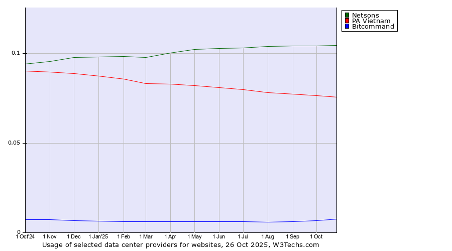 Historical trends in the usage of Netsons vs. PA Vietnam vs. Bitcommand