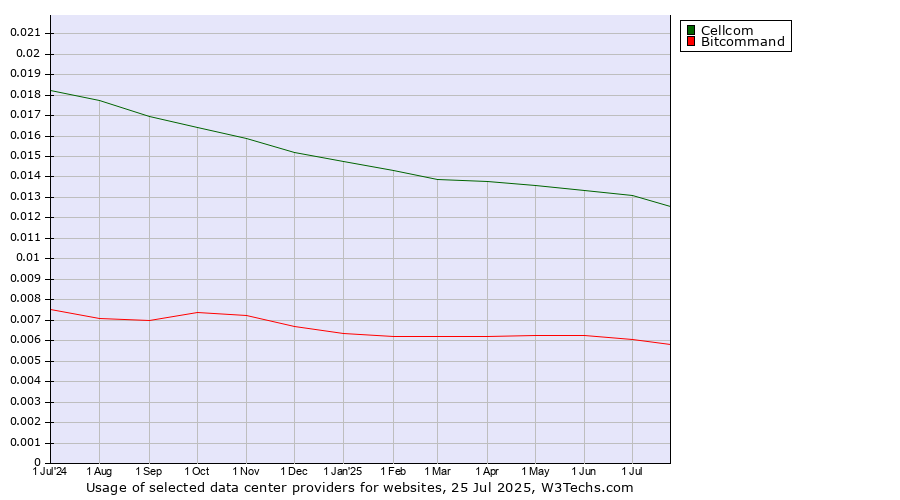 Historical trends in the usage of Cellcom vs. Bitcommand