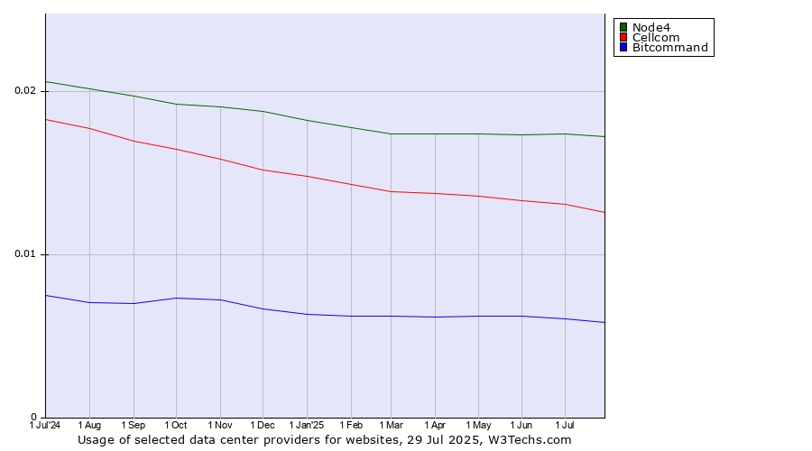 Historical trends in the usage of Node4 vs. Cellcom vs. Bitcommand