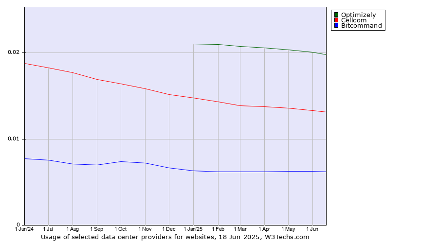 Historical trends in the usage of Optimizely vs. Cellcom vs. Bitcommand