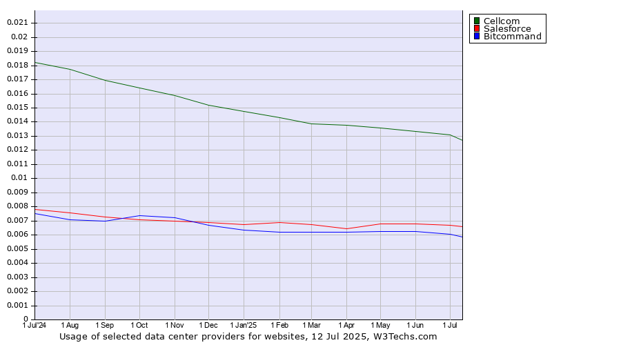 Historical trends in the usage of Cellcom vs. Salesforce vs. Bitcommand