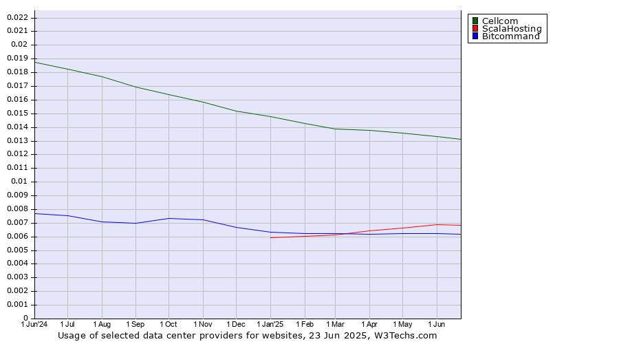 Historical trends in the usage of Cellcom vs. ScalaHosting vs. Bitcommand