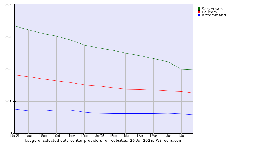 Historical trends in the usage of Serverpars vs. Cellcom vs. Bitcommand