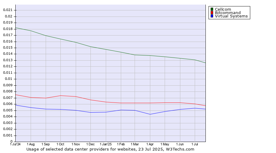 Historical trends in the usage of Cellcom vs. Bitcommand vs. Virtual Systems