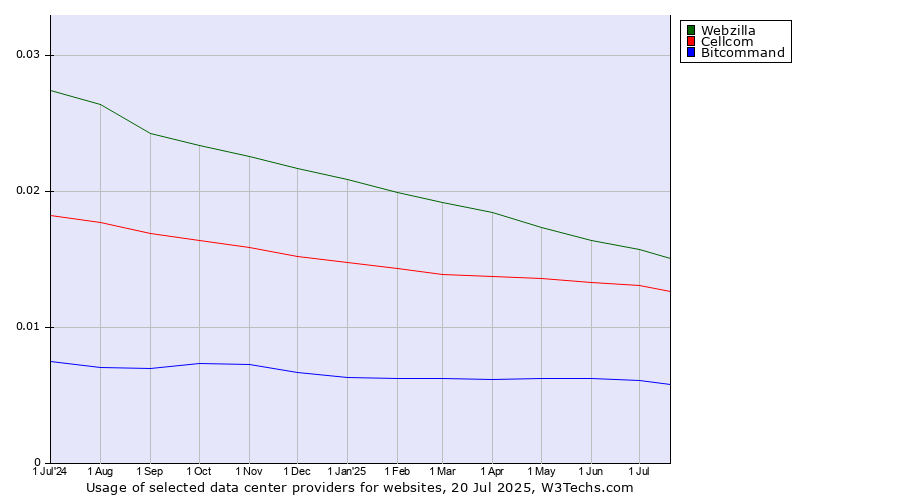 Historical trends in the usage of Webzilla vs. Cellcom vs. Bitcommand
