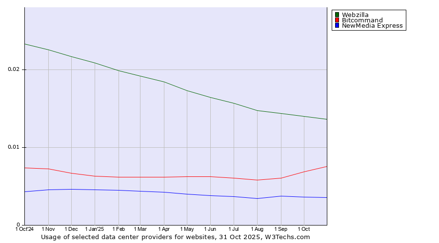 Historical trends in the usage of Webzilla vs. Bitcommand vs. NewMedia Express