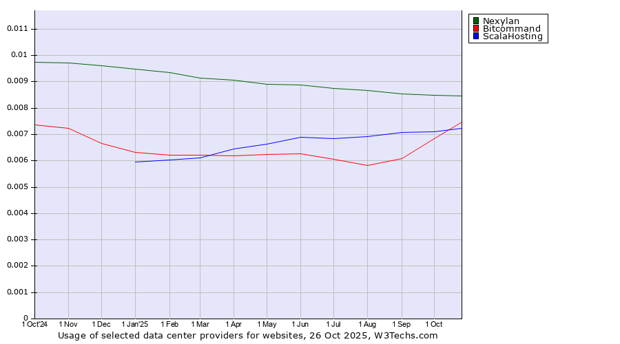 Historical trends in the usage of Nexylan vs. Bitcommand vs. ScalaHosting