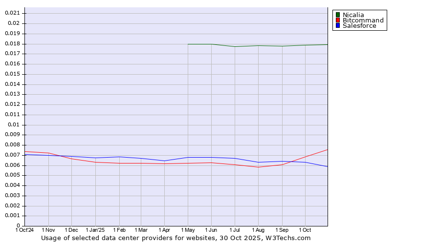 Historical trends in the usage of Nicalia vs. Bitcommand vs. Salesforce
