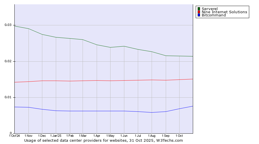 Historical trends in the usage of Serverel vs. Nine Internet Solutions vs. Bitcommand