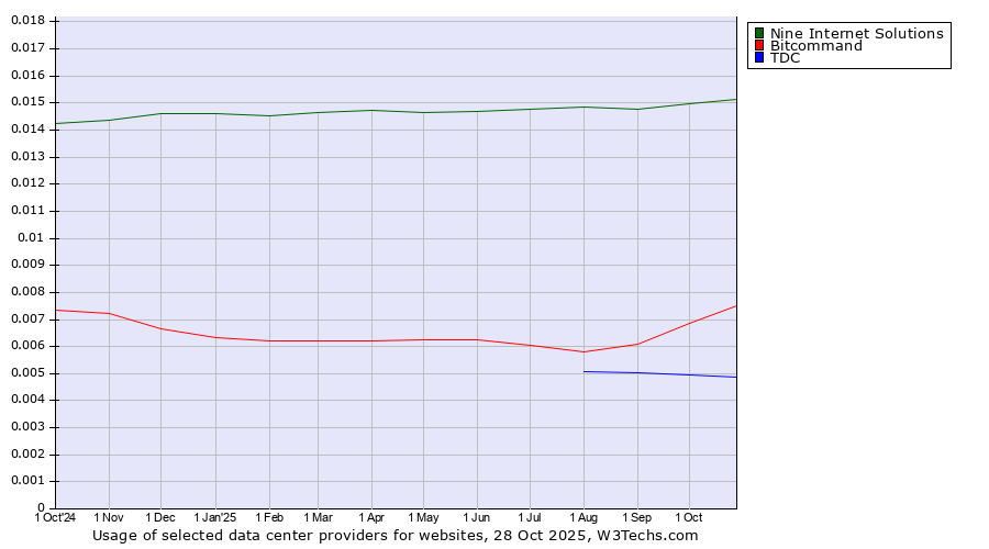 Historical trends in the usage of Nine Internet Solutions vs. Bitcommand vs. TDC