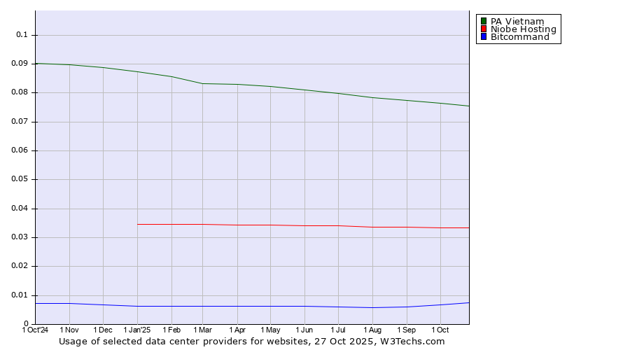 Historical trends in the usage of PA Vietnam vs. Niobe Hosting vs. Bitcommand
