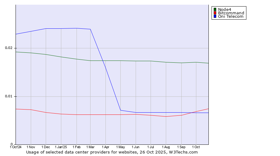 Historical trends in the usage of Node4 vs. Bitcommand vs. Oni Telecom