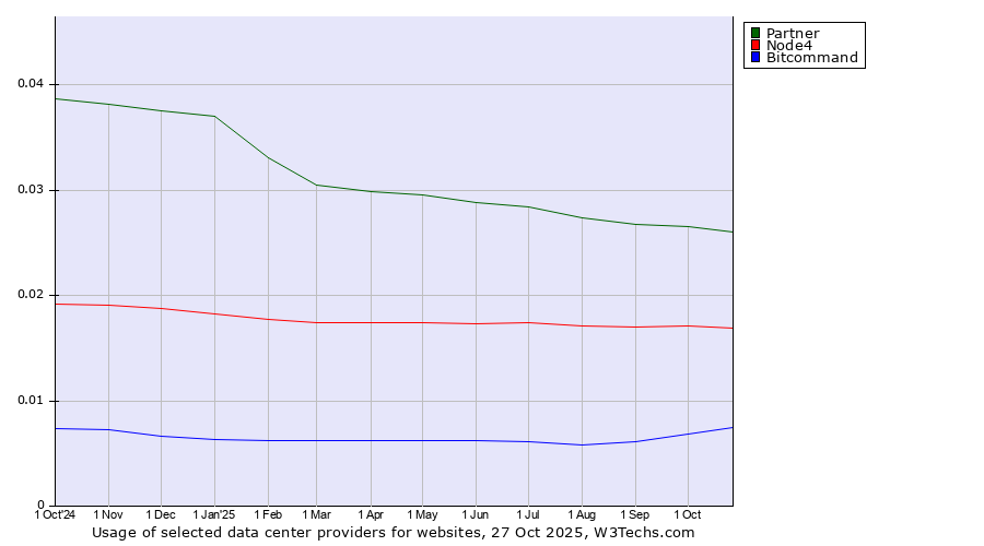 Historical trends in the usage of Partner vs. Node4 vs. Bitcommand
