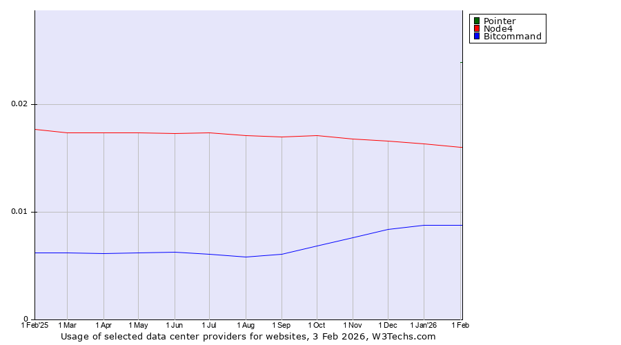 Historical trends in the usage of Pointer vs. Node4 vs. Bitcommand