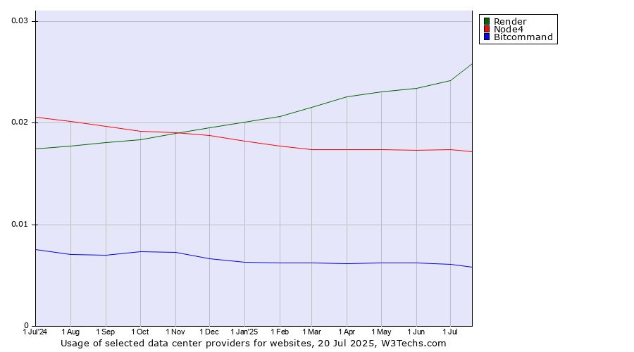Historical trends in the usage of Render vs. Node4 vs. Bitcommand