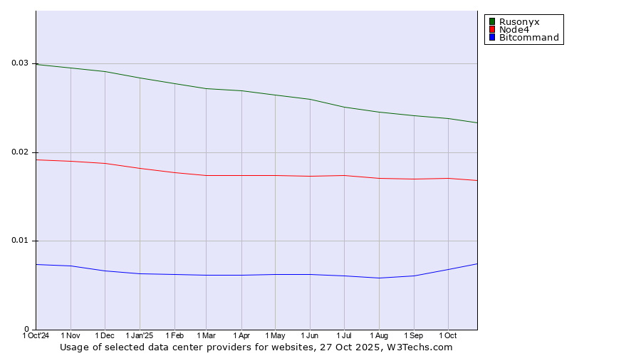 Historical trends in the usage of Rusonyx vs. Node4 vs. Bitcommand