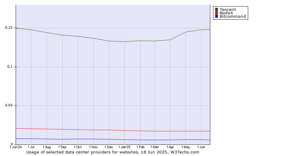 Historical trends in the usage of Tencent vs. Node4 vs. Bitcommand
