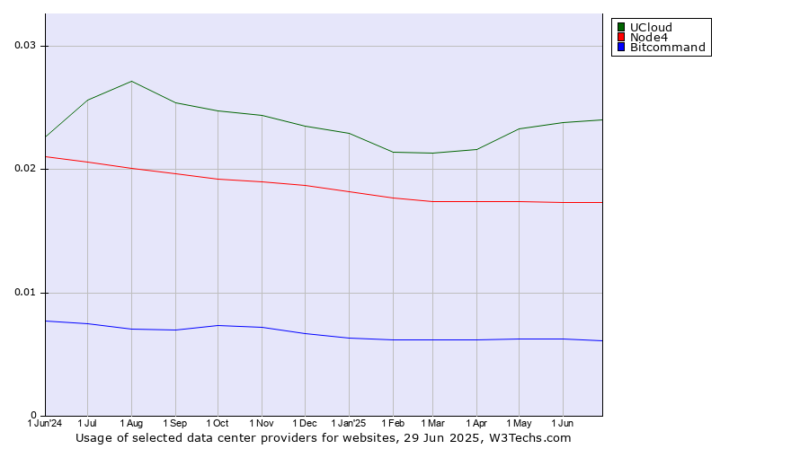 Historical trends in the usage of UCloud vs. Node4 vs. Bitcommand