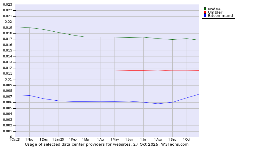 Historical trends in the usage of Node4 vs. Umbler vs. Bitcommand