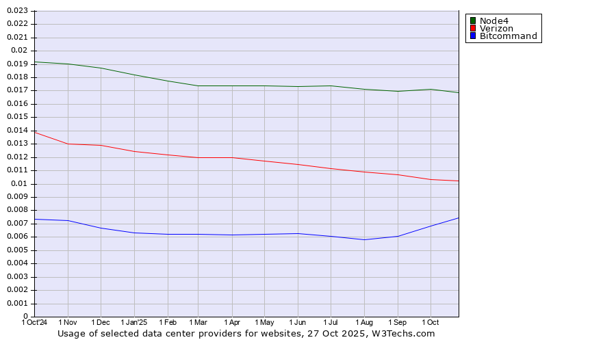 Historical trends in the usage of Node4 vs. Verizon vs. Bitcommand
