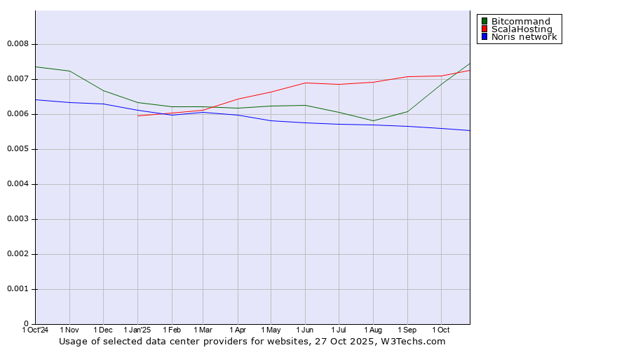 Historical trends in the usage of Bitcommand vs. ScalaHosting vs. Noris network