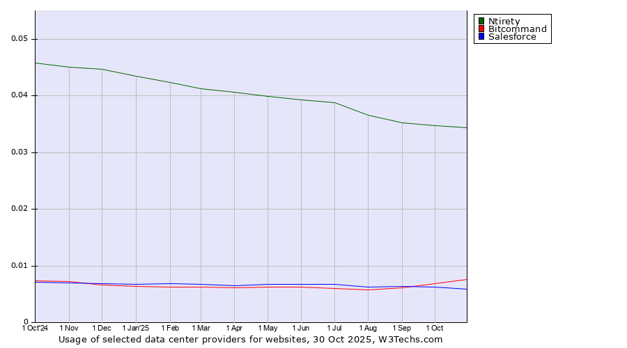 Historical trends in the usage of Ntirety vs. Bitcommand vs. Salesforce
