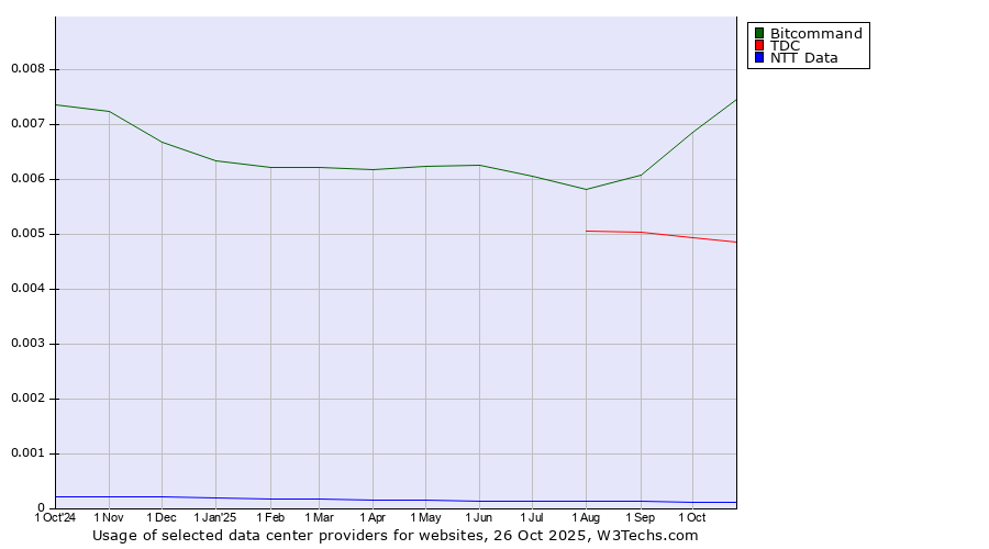 Historical trends in the usage of Bitcommand vs. TDC vs. NTT Data