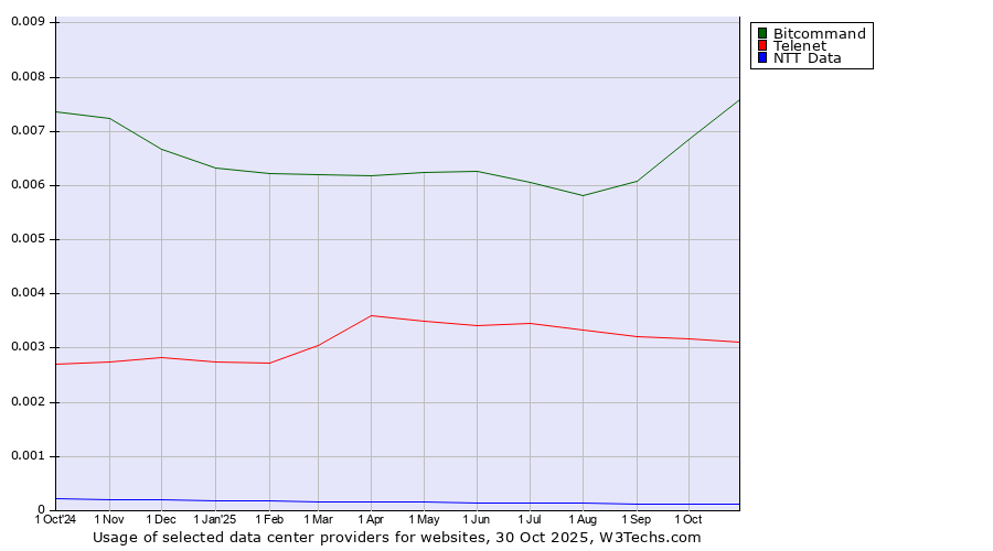 Historical trends in the usage of Bitcommand vs. Telenet vs. NTT Data