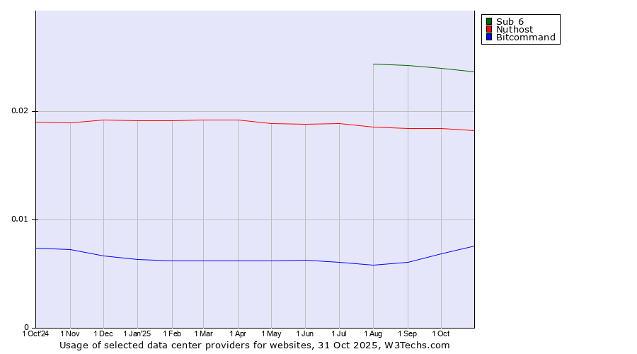 Historical trends in the usage of Sub 6 vs. Nuthost vs. Bitcommand