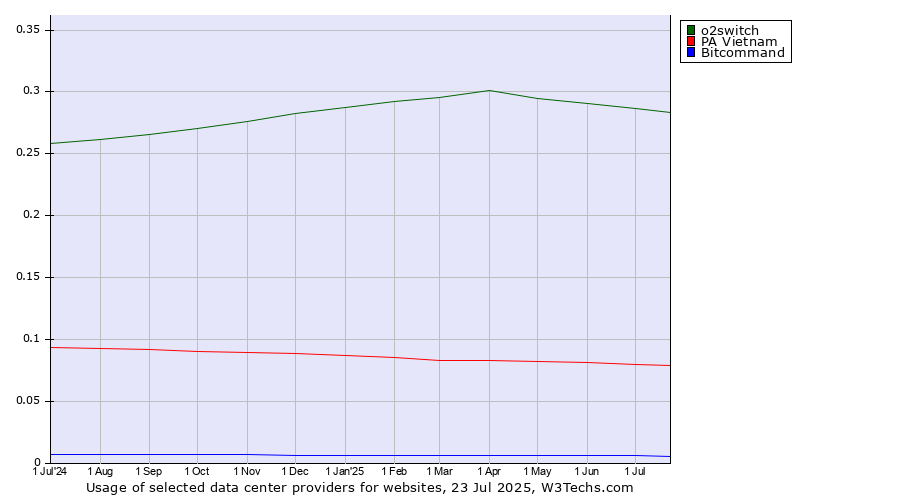 Historical trends in the usage of o2switch vs. PA Vietnam vs. Bitcommand