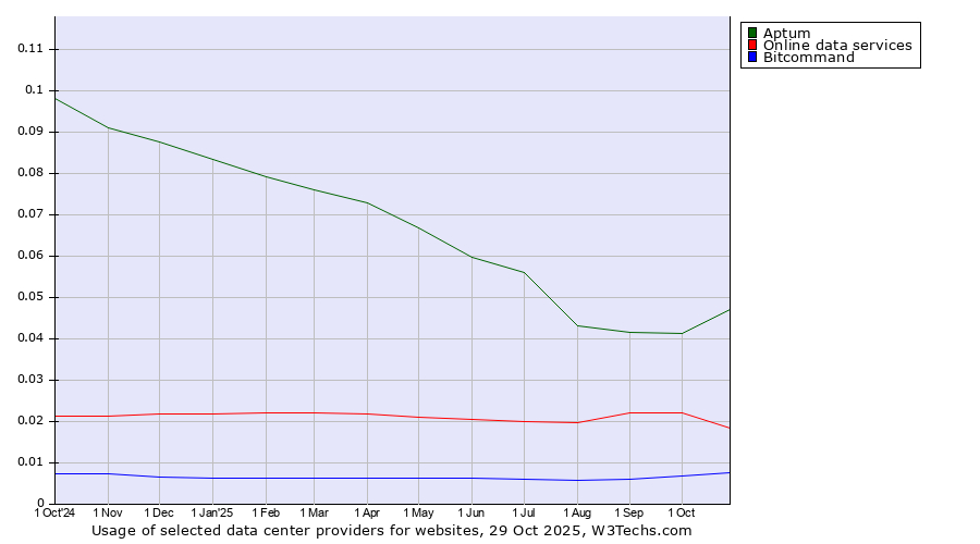 Historical trends in the usage of Aptum vs. Online data services vs. Bitcommand