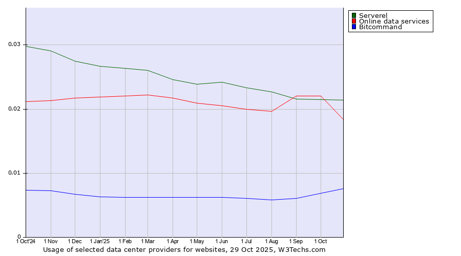 Historical trends in the usage of Serverel vs. Online data services vs. Bitcommand
